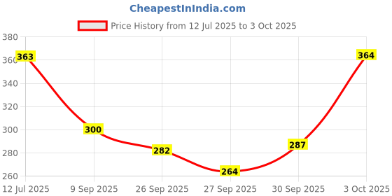flipkart.com leo creation 144 TC Cotton Double Jaipuri Prints Flat Bedsheet leo creation Price History Graph from 12 Jul 2025 to 3 Oct 2025