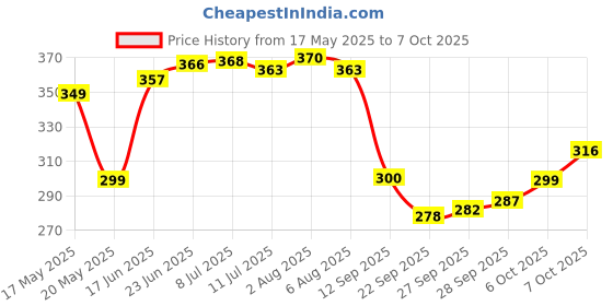 flipkart.com leo creation 144 TC Cotton Double Jaipuri Prints Flat Bedsheet leo creation Price History Graph from 17 May 2025 to 7 Oct 2025