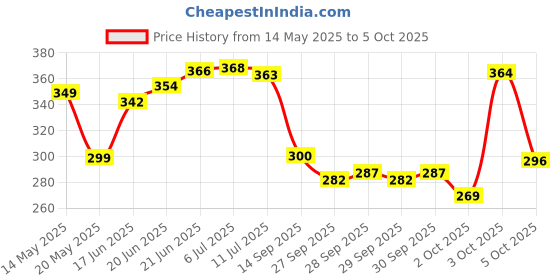 flipkart.com leo creation 144 TC Cotton Double Jaipuri Prints Flat Bedsheet leo creation Price History Graph from 14 May 2025 to 5 Oct 2025