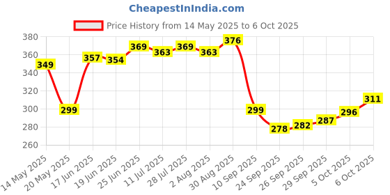 flipkart.com leo creation 144 TC Cotton Double Jaipuri Prints Flat Bedsheet leo creation Price History Graph from 14 May 2025 to 6 Oct 2025