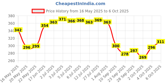 flipkart.com leo creation 144 TC Cotton Double Jaipuri Prints Flat Bedsheet leo creation Price History Graph from 16 May 2025 to 6 Oct 2025