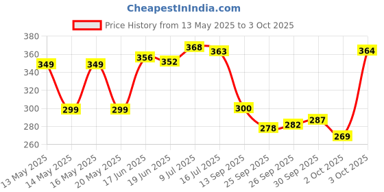 flipkart.com leo creation 144 TC Cotton Double Jaipuri Prints Flat Bedsheet leo creation Price History Graph from 13 May 2025 to 3 Oct 2025