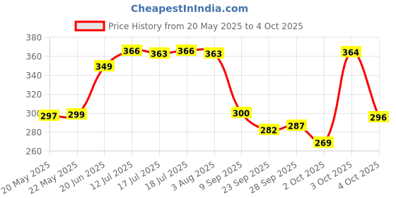 flipkart.com leo creation 144 TC Cotton Double Jaipuri Prints Flat Bedsheet leo creation Price History Graph from 20 May 2025 to 4 Oct 2025