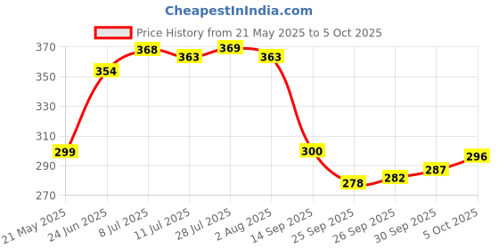 flipkart.com leo creation 144 TC Cotton Double Jaipuri Prints Flat Bedsheet leo creation Price History Graph from 21 May 2025 to 5 Oct 2025