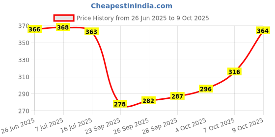flipkart.com leo creation 144 TC Cotton Double Jaipuri Prints Flat Bedsheet leo creation Price History Graph from 26 Jun 2025 to 9 Oct 2025