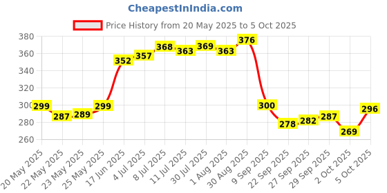 flipkart.com leo creation 144 TC Cotton Double Jaipuri Prints Flat Bedsheet leo creation Price History Graph from 20 May 2025 to 5 Oct 2025