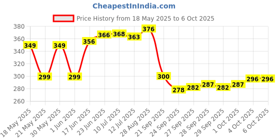 flipkart.com leo creation 144 TC Cotton Double Jaipuri Prints Flat Bedsheet leo creation Price History Graph from 18 May 2025 to 6 Oct 2025
