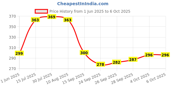 flipkart.com leo creation 144 TC Cotton Double Jaipuri Prints Flat Bedsheet leo creation Price History Graph from 1 Jun 2025 to 4 Oct 2025