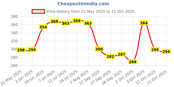 flipkart.com leo creation 144 TC Cotton Double Jaipuri Prints Flat Bedsheet leo creation Price History Graph from 22 May 2025 to 11 Oct 2025
