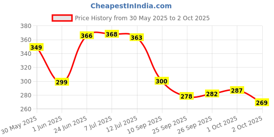 flipkart.com leo creation 144 TC Cotton Double Jaipuri Prints Flat Bedsheet leo creation Price History Graph from 30 May 2025 to 2 Oct 2025