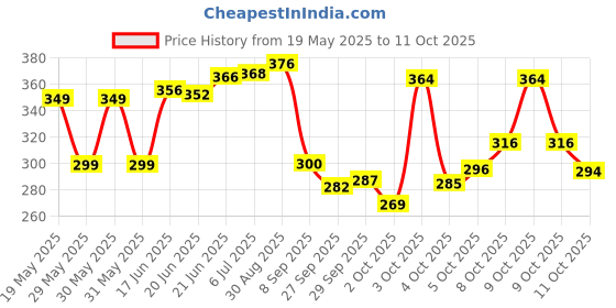 flipkart.com leo creation 144 TC Cotton Double Jaipuri Prints Flat Bedsheet leo creation Price History Graph from 19 May 2025 to 11 Oct 2025