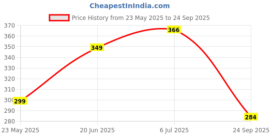 flipkart.com leo creation 144 TC Cotton Double Jaipuri Prints Flat Bedsheet leo creation Price History Graph from 23 May 2025 to 24 Sep 2025
