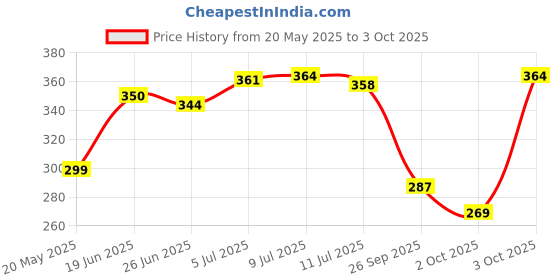 flipkart.com leo creation 144 TC Cotton Double Jaipuri Prints Flat Bedsheet leo creation Price History Graph from 20 May 2025 to 3 Oct 2025
