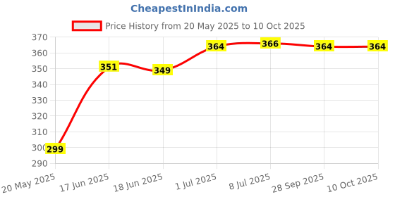 flipkart.com leo creation 144 TC Cotton Double Jaipuri Prints Flat Bedsheet leo creation Price History Graph from 20 May 2025 to 10 Oct 2025