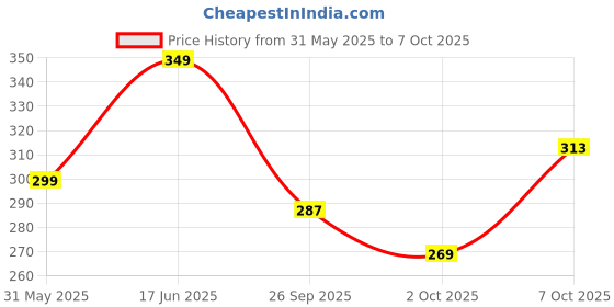 flipkart.com leo creation 144 TC Cotton Double Jaipuri Prints Flat Bedsheet leo creation Price History Graph from 31 May 2025 to 2 Oct 2025