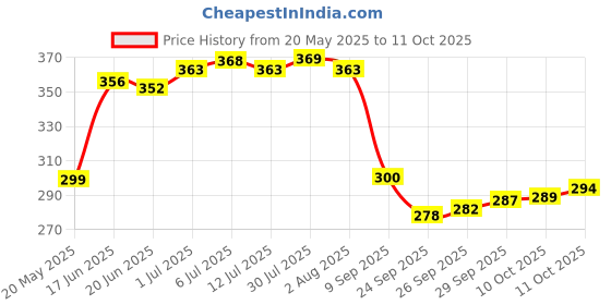 flipkart.com leo creation 144 TC Cotton Double Jaipuri Prints Flat Bedsheet leo creation Price History Graph from 20 May 2025 to 11 Oct 2025