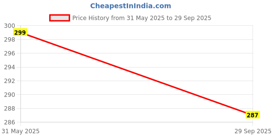 flipkart.com leo creation 144 TC Cotton Double Jaipuri Prints Flat Bedsheet leo creation Price History Graph from 31 May 2025 to 29 Sep 2025