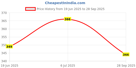 flipkart.com leo creation 144 TC Cotton Double Jaipuri Prints Flat Bedsheet leo creation Price History Graph from 19 Jun 2025 to 28 Sep 2025