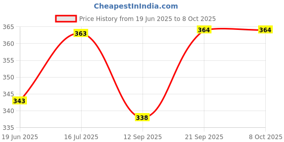 flipkart.com leo creation 144 TC Cotton Double Jaipuri Prints Flat Bedsheet leo creation Price History Graph from 19 Jun 2025 to 8 Oct 2025
