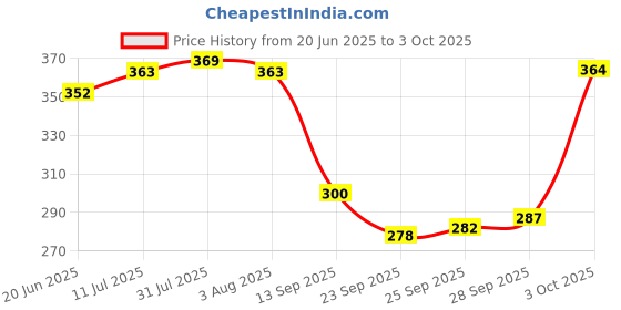 flipkart.com leo creation 144 TC Cotton Double Jaipuri Prints Flat Bedsheet leo creation Price History Graph from 20 Jun 2025 to 3 Oct 2025