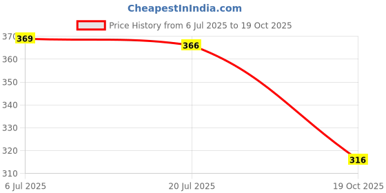 flipkart.com leo creation 144 TC Cotton Double Jaipuri Prints Flat Bedsheet leo creation Price History Graph from 6 Jul 2025 to 19 Oct 2025
