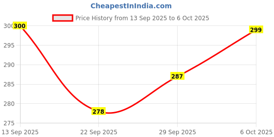 flipkart.com leo creation 144 TC Cotton Double Jaipuri Prints Flat Bedsheet leo creation Price History Graph from 13 Sep 2025 to 6 Oct 2025