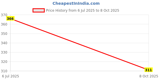 flipkart.com leo creation 144 TC Cotton Double Jaipuri Prints Flat Bedsheet leo creation Price History Graph from 6 Jul 2025 to 8 Oct 2025