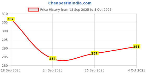 flipkart.com leo creation 144 TC Cotton Double Jaipuri Prints Flat Bedsheet leo creation Price History Graph from 18 Sep 2025 to 4 Oct 2025