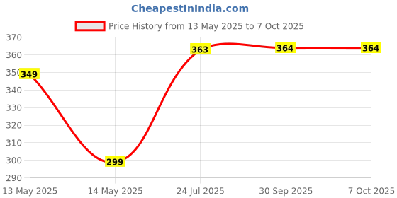 flipkart.com leo creation 144 TC Cotton Double, Queen Jaipuri Prints Flat Bedsheet leo creation Price History Graph from 13 May 2025 to 6 Oct 2025