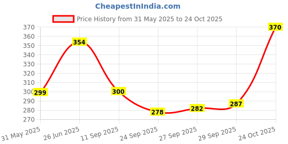 flipkart.com leo creation 144 TC Cotton Double, Queen Jaipuri Prints Flat Bedsheet leo creation Price History Graph from 31 May 2025 to 24 Oct 2025