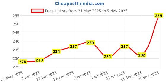 flipkart.com leo creation 144 TC Cotton Single Jaipuri Prints Flat Bedsheet leo creation Price History Graph from 21 May 2025 to 5 Nov 2025