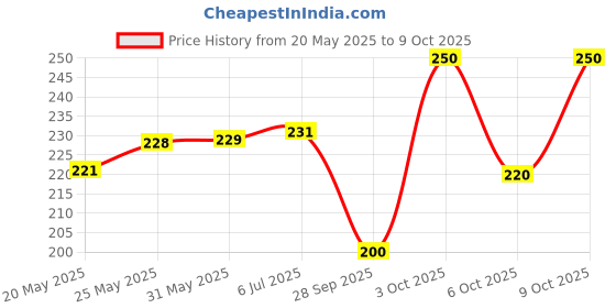 flipkart.com leo creation 144 TC Cotton Single Jaipuri Prints Flat Bedsheet leo creation Price History Graph from 20 May 2025 to 9 Oct 2025