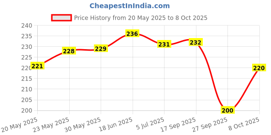 flipkart.com leo creation 144 TC Cotton Single Jaipuri Prints Flat Bedsheet leo creation Price History Graph from 20 May 2025 to 8 Oct 2025