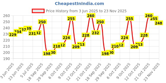 flipkart.com leo creation 144 TC Cotton Single Jaipuri Prints Flat Bedsheet leo creation Price History Graph from 3 Jun 2025 to 23 Nov 2025