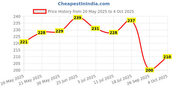 flipkart.com leo creation 144 TC Cotton Single Jaipuri Prints Flat Bedsheet leo creation Price History Graph from 20 May 2025 to 4 Oct 2025