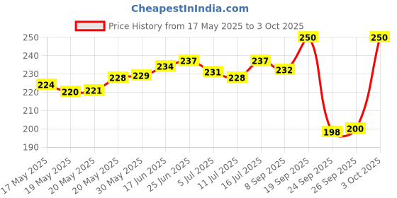 flipkart.com leo creation 144 TC Cotton Single Jaipuri Prints Flat Bedsheet leo creation Price History Graph from 17 May 2025 to 3 Oct 2025