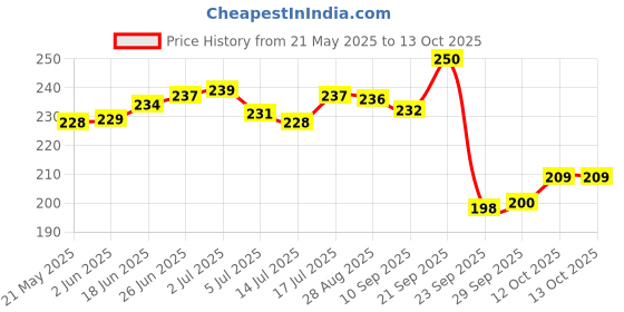 flipkart.com leo creation 144 TC Cotton Single Jaipuri Prints Flat Bedsheet leo creation Price History Graph from 21 May 2025 to 12 Oct 2025