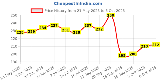 flipkart.com leo creation 144 TC Cotton Single Jaipuri Prints Flat Bedsheet leo creation Price History Graph from 21 May 2025 to 6 Oct 2025