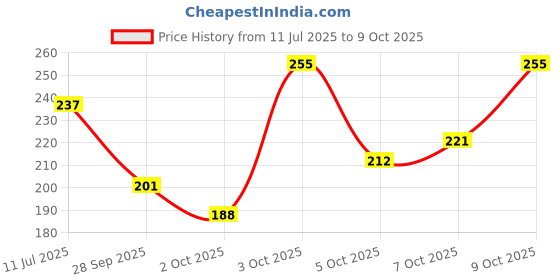 flipkart.com leo creation 144 TC Cotton Single Jaipuri Prints Flat Bedsheet leo creation Price History Graph from 11 Jul 2025 to 9 Oct 2025