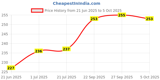 flipkart.com leo creation 144 TC Cotton Single Jaipuri Prints Flat Bedsheet leo creation Price History Graph from 21 Jun 2025 to 5 Oct 2025