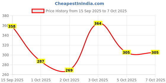 flipkart.com leo creation Cotton Double Flat 144 TC Jaipuri Prints Bedsheet leo creation Price History Graph from 15 Sep 2025 to 6 Oct 2025