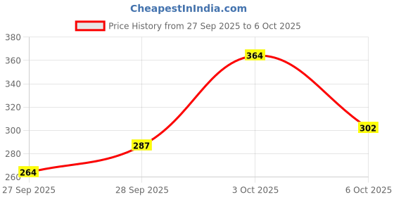 flipkart.com leo creation Cotton Double Flat 144 TC Jaipuri Prints Bedsheet leo creation Price History Graph from 27 Sep 2025 to 3 Oct 2025