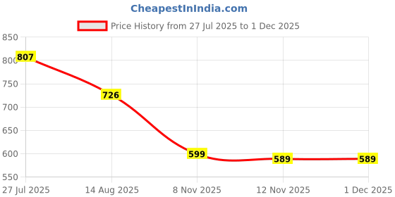 flipkart.com leo life style by leo life style LEO 700ML Electric Vegetable Chopper Electric Vegetable Chopper leo life style by leo life style Price History Graph from 27 Jul 2025 to 30 Nov 2025