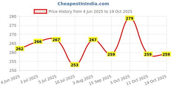 flipkart.com tee mafia Leo Messi 600 ml Water Bottle tee mafia Price History Graph from 4 Jun 2025 to 18 Oct 2025