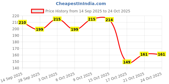 flipkart.com sr kraft " LEO MESSI BEST MUG" BEST MESSI FANS ,FOOTBALL LOVER GIFT,ANY OCCASION GIFT Ceramic Coffee Mug sr kraft Price History Graph from 14 Sep 2025 to 24 Oct 2025