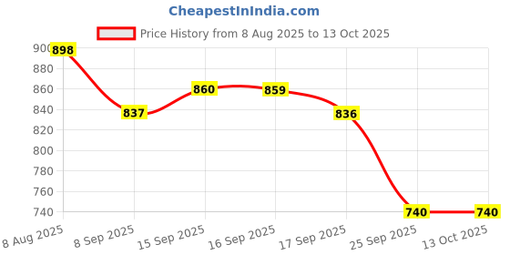 flipkart.com leo natura Aluminium Gas Stove & Induction Compatible ISI Certified InnerLid Compact Cooker 2 L Induction Bottom Pressure Cooker leo natura Price History Graph from 8 Aug 2025 to 13 Oct 2025