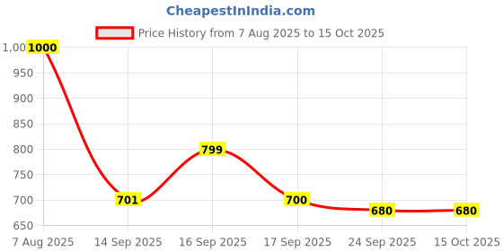 flipkart.com leo natura Aluminium Gas Stove & Induction Compatible ISI Certified OuterLid Compact Cooker 2 L Induction Bottom Pressure Cooker & Pressure Pan leo natura Price History Graph from 7 Aug 2025 to 15 Oct 2025