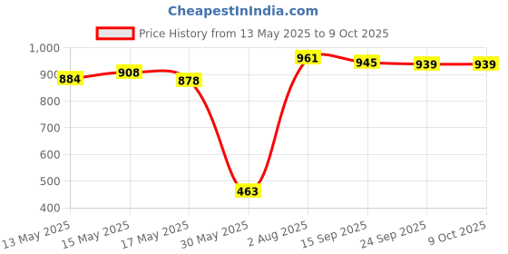 flipkart.com leo natura by leo natura Inner Lid 5 L Induction Bottom Pressure Cooker leo natura by leo natura Price History Graph from 13 May 2025 to 9 Oct 2025