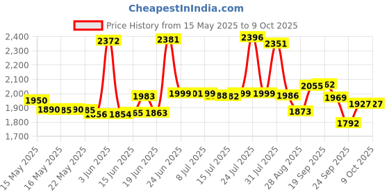 flipkart.com leo natura by leo natura Inner Lid Cooker Combo Pack 2 L, 3 L, 5 L Induction Bottom Pressure Cooker & Pressure Pan leo natura by leo natura Price History Graph from 15 May 2025 to 9 Oct 2025