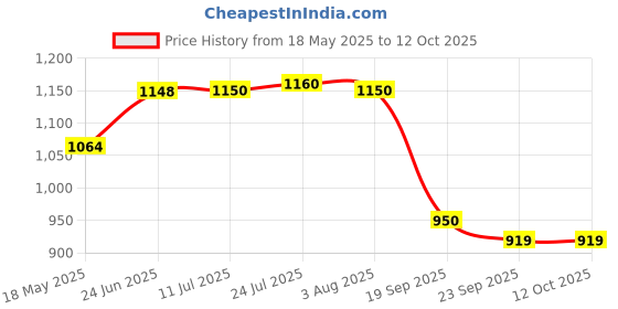 flipkart.com leo natura Classic Outer Lid Regular 5 L Pressure Cooker leo natura Price History Graph from 18 May 2025 to 12 Oct 2025